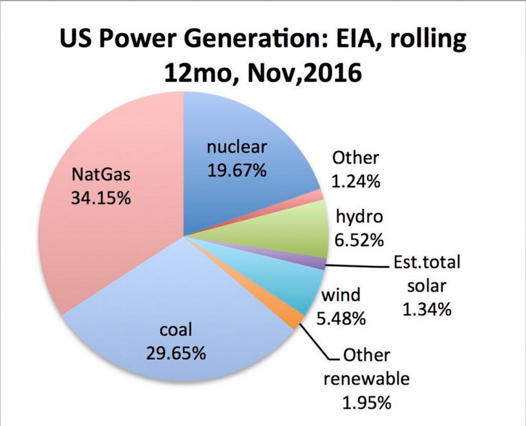 Solar Creates More US Electricity Jobs Than Oil, Gas, Coal