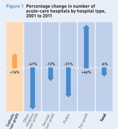 The Growth Of Catholic Hospitals, By The Numbers | Truthout