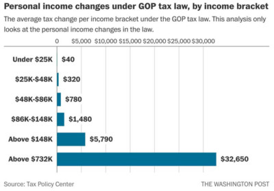 Personal income changes under GOP tax law