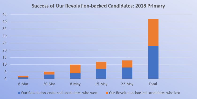 This chart shows the early success of candidates endorsed by Our Revolution through the first 13 states to vote in the 2018 primary. 