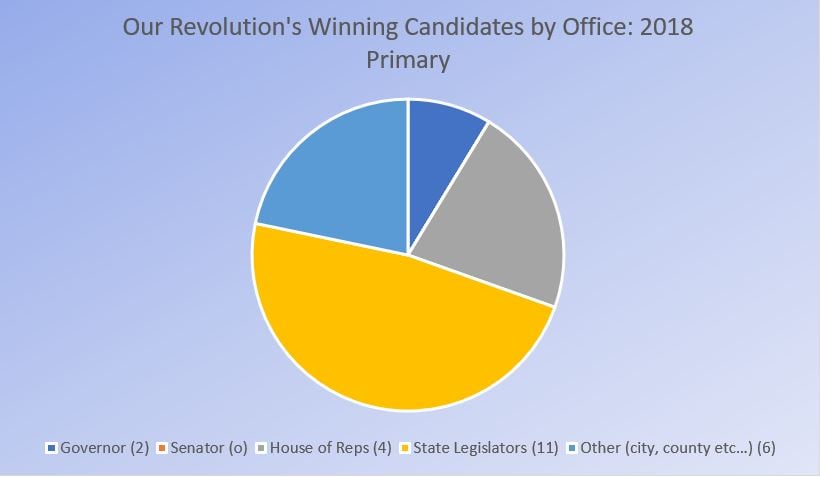 Our Revolution-backed candidates by office. Note that the most victories have come in state and local offices.