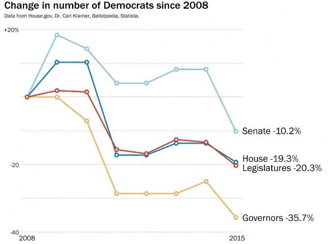 This chart shows the decline in Democratic Party power at all levels of government since 2010.