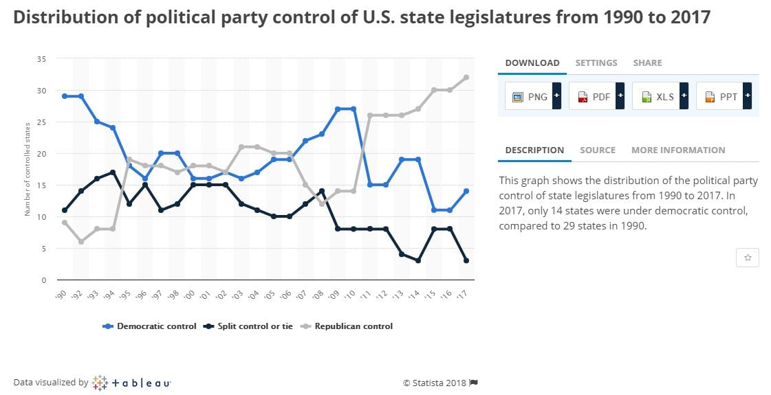 This chart shows the GOP dominance of State Legislatures in recent years. Note how poorly Democrats have done since 2010.