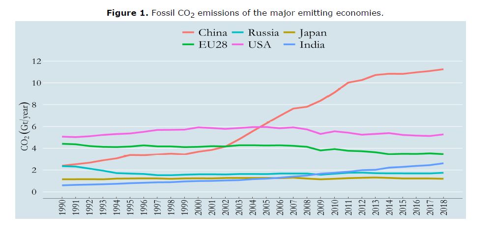 Fossil CO2 Emissions of the Major Emitting Economies