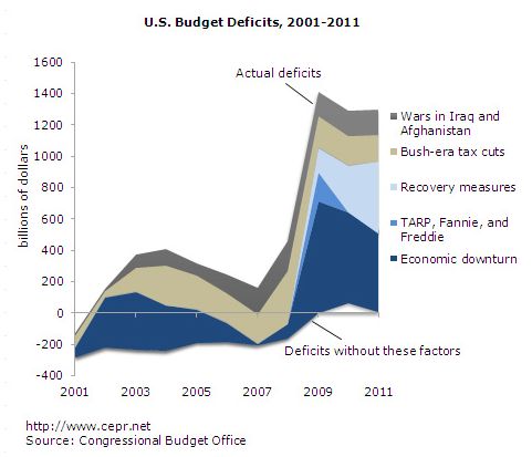 The Bush deficit came from the crash of the Clinton economy.