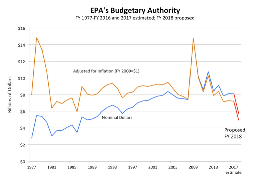 Historical trends in EPA’s budget show a spike during the Carter administration, followed by sharp cuts under President Reagan and an infusion of economic stimulus money in 2009. President Trump has proposed sharp cuts.