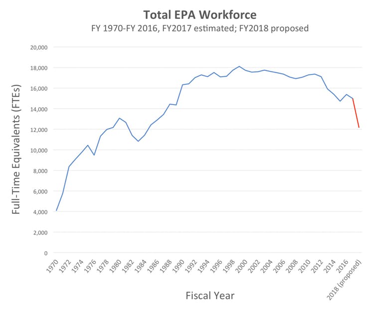 After an early reduction under the Reagan administration, EPA’s staffing increased, then plateaued. The Trump administration has proposed sharp cuts.