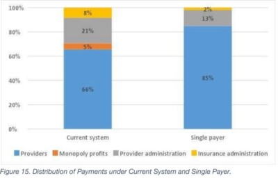 Under Initiative 1600 more money is spent on providing care, rather than administrative costs or monopoly profits.