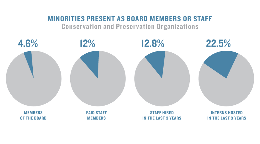 A 2014 study showed that racial diversity in U.S. conservation and preservation organizations tends to be lowest on boards and highest among relatively new employees and interns.