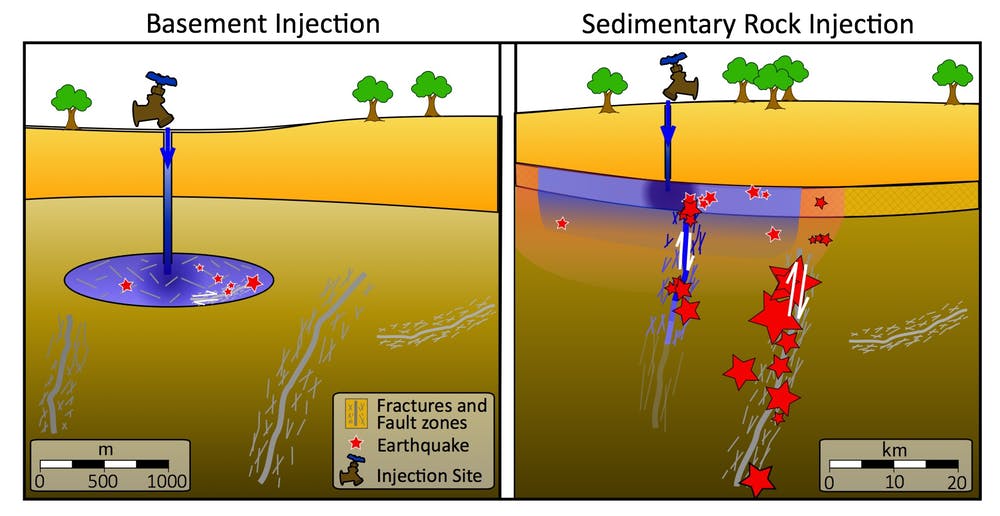 How wastewater injection can make earthquakes: In basement rocks (left), injection activates faults in the small region directly connected to the added water, shown in blue. In sedimentary injection (right), an additional halo of squeezed rock, shown in red, surrounds the pressurized fluid and can activate more distant faults.