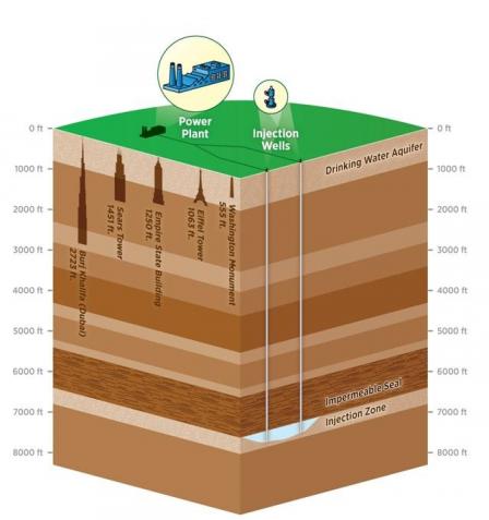 The carbon capture and storage process prevents the release of carbon dioxide into the atmosphere by separating and capturing it from the emissions of industrial processes and storing it in deep underground geologic formations.