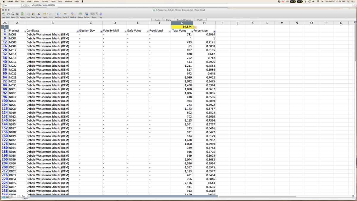 Wasserman Schultz received 97,874 votes in precincts where vote by category information is missing. Her total votes in the race were reported by the county to be 148,682.