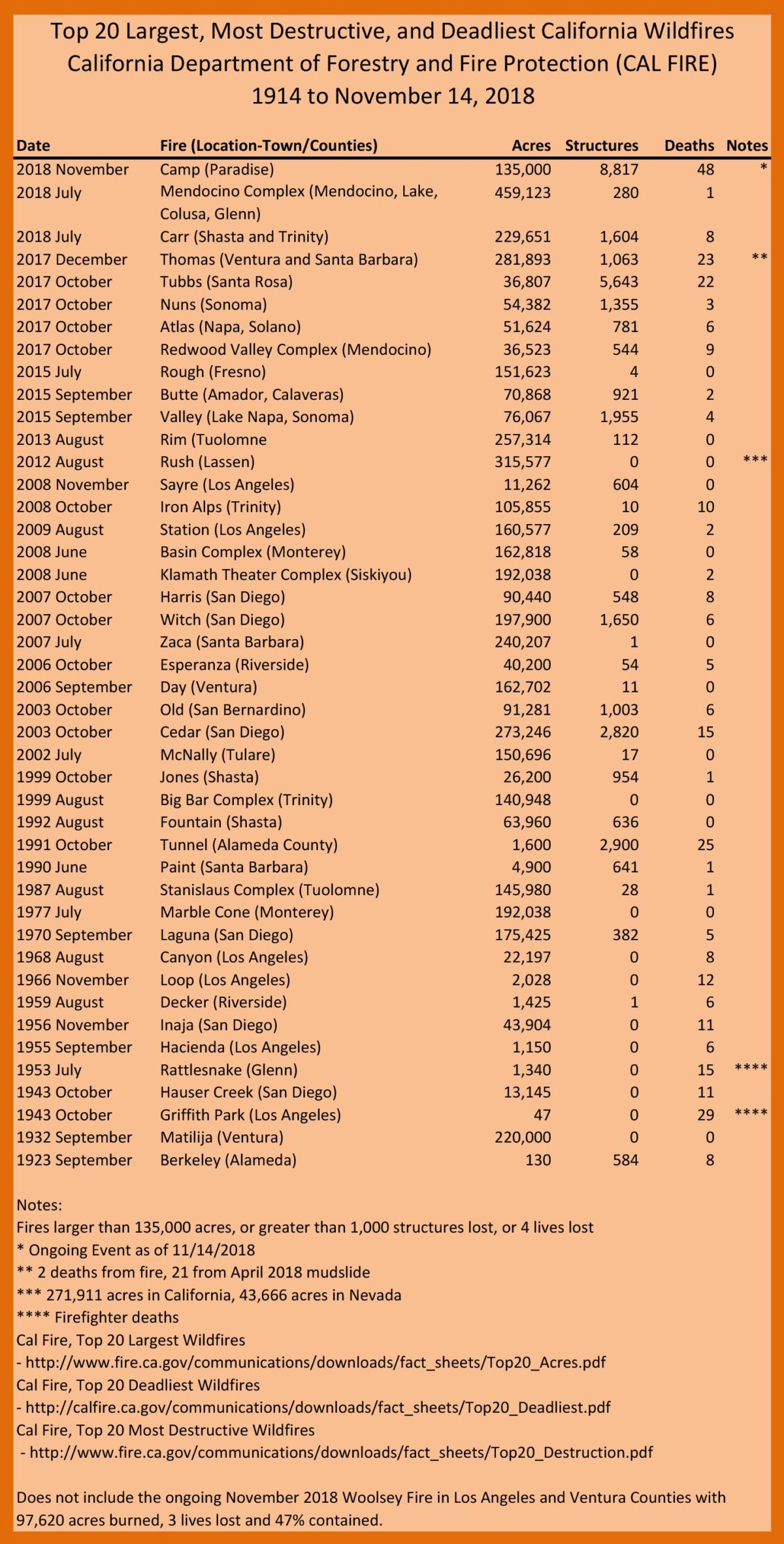 This list of California's worst fires was compiled from Cal Fires top 20 lists for the largest, most destructive and deadliest wildfires back to 1914.