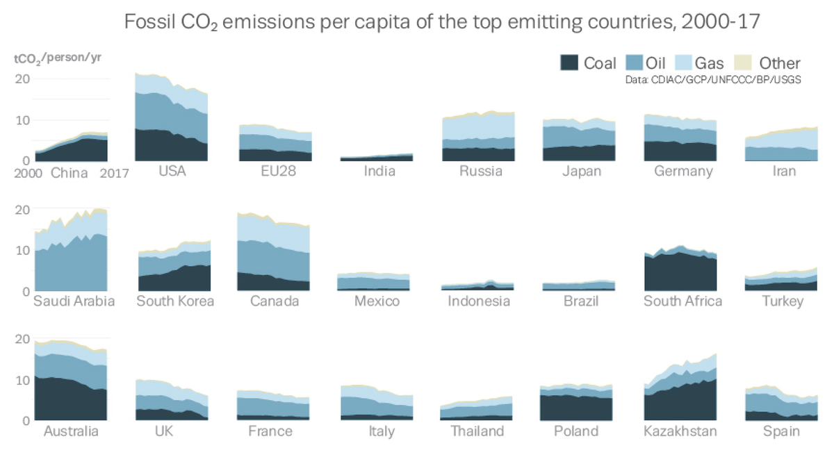 CO₂ emissions per capita to 2017. Global Carbon Project 2018.