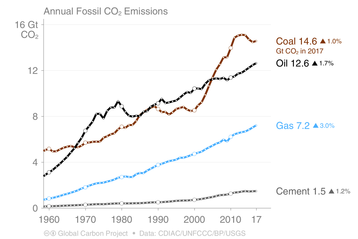 Annual global CO₂ fossil fuel emissions to 2017, with the 2018 projection suggesting coal will approach the levels seen in 2013. (Le Quere et al. 2018, ESSD; Jackson et al. 2018, ERL)