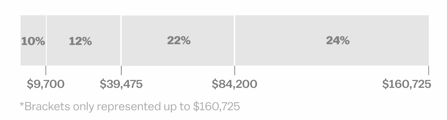 2019’s US tax brackets