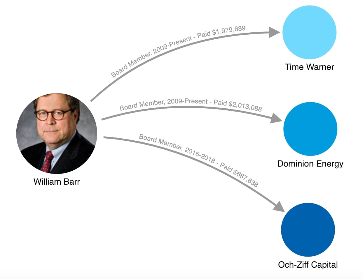William Barr has profited handsomely from his corporate board memberships over the past decade.