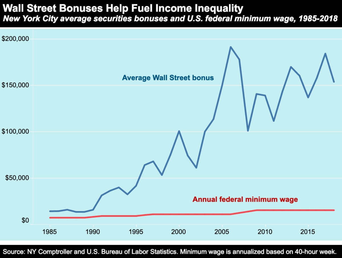 How Wall Street Drives Gender and Race Pay Gaps Truthout
