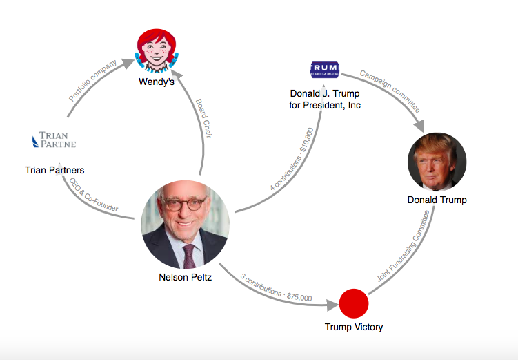 Peltz donations to Trump.