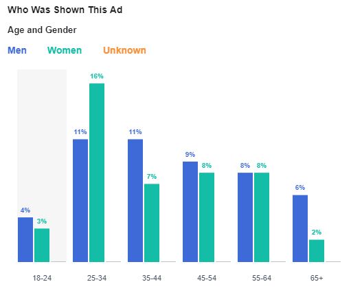 Data from the Facebook library shows the gender and age of the audiences targeted by the attack ad against Rep. Trahan of Massachusetts.