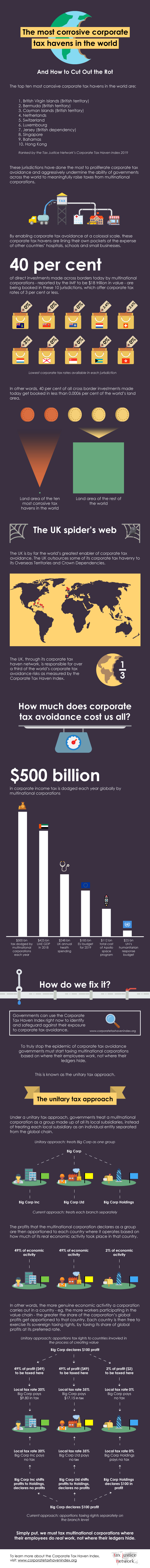 The Most Corrosive Tax Havens in the World