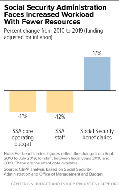 Social Security Administration Faces Increased Workload With Fewer Resources