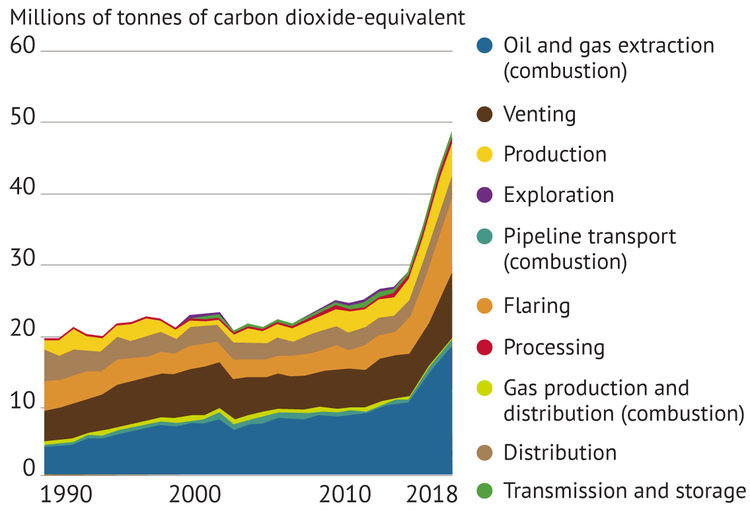 Millions of tons of carbon dioxide-equivalent