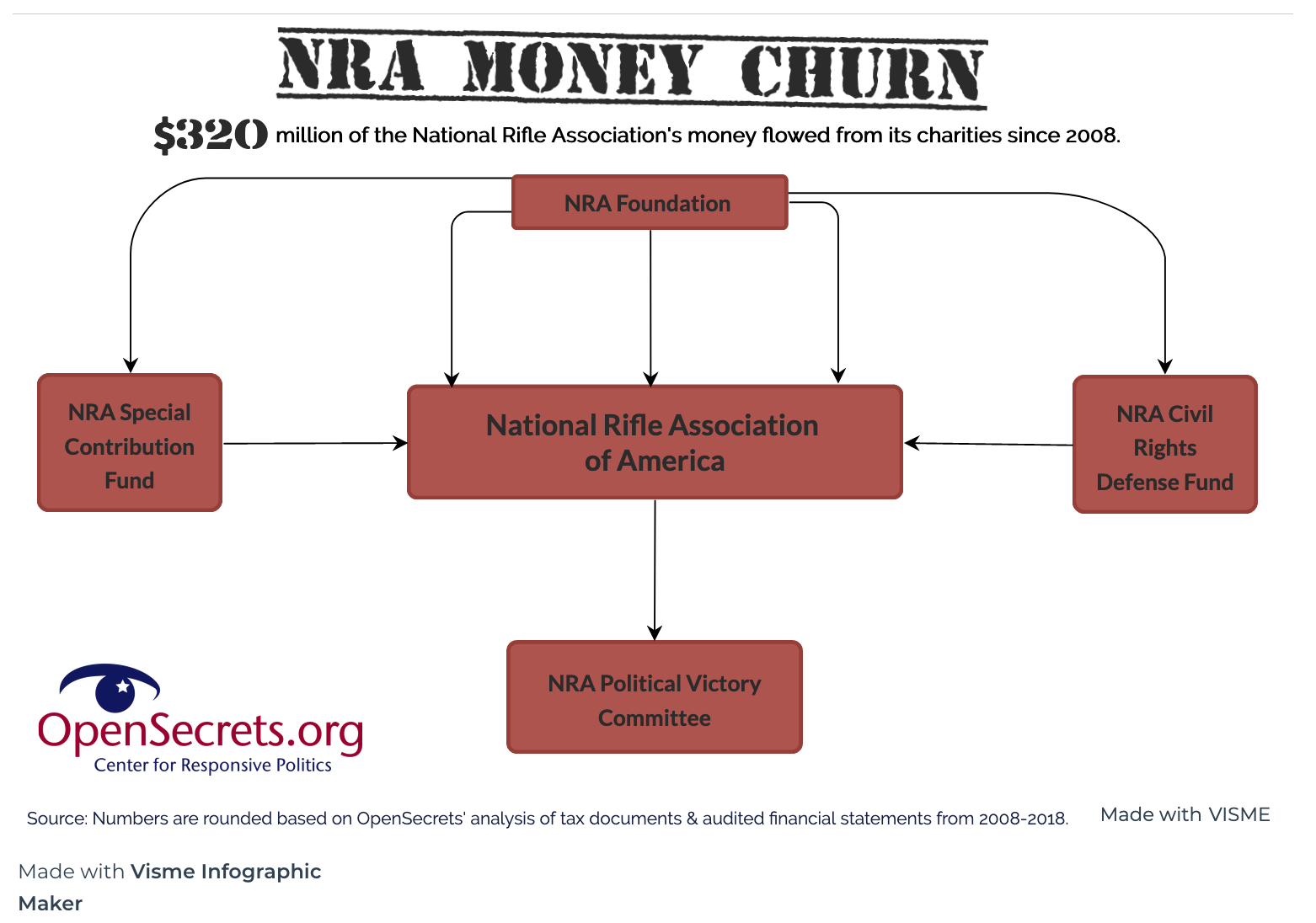 NRA Money Churn
