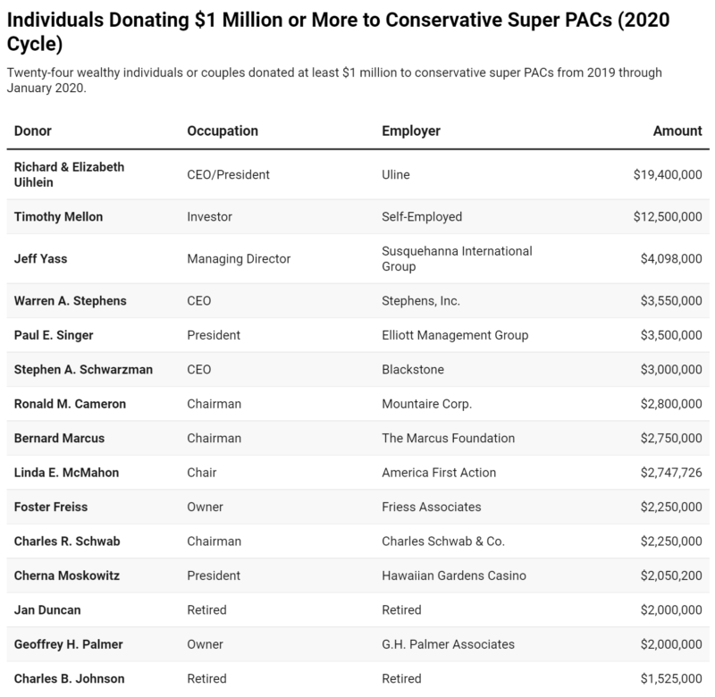 Wealthy Donors And Fossil Fuel Interests Pump Millions Into Super PACs ...