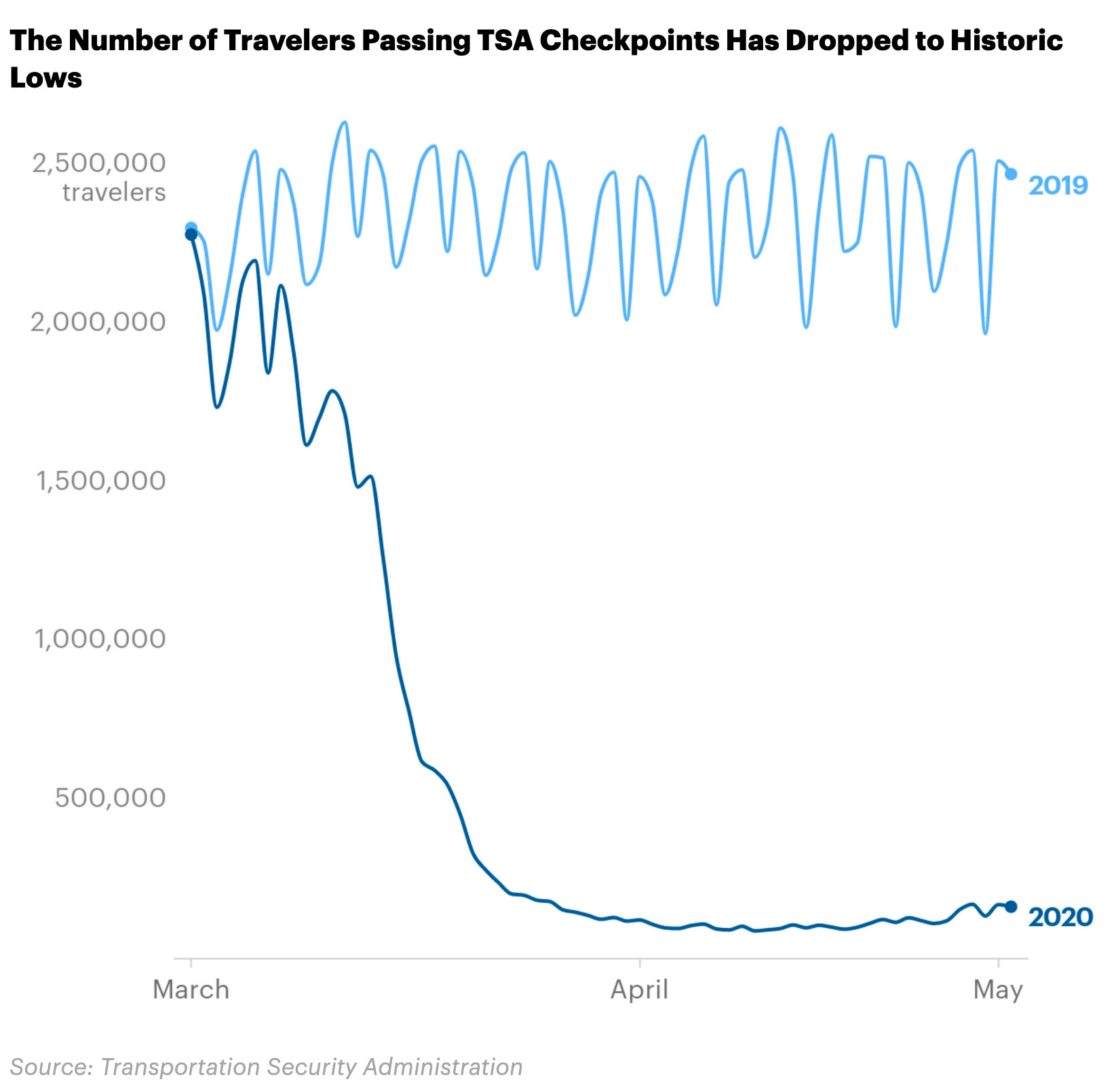 The number of travelers passing TSA checkpoints has dropped to historic lows