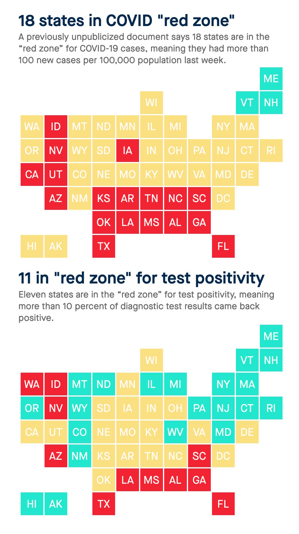 18 states in COVID red zone