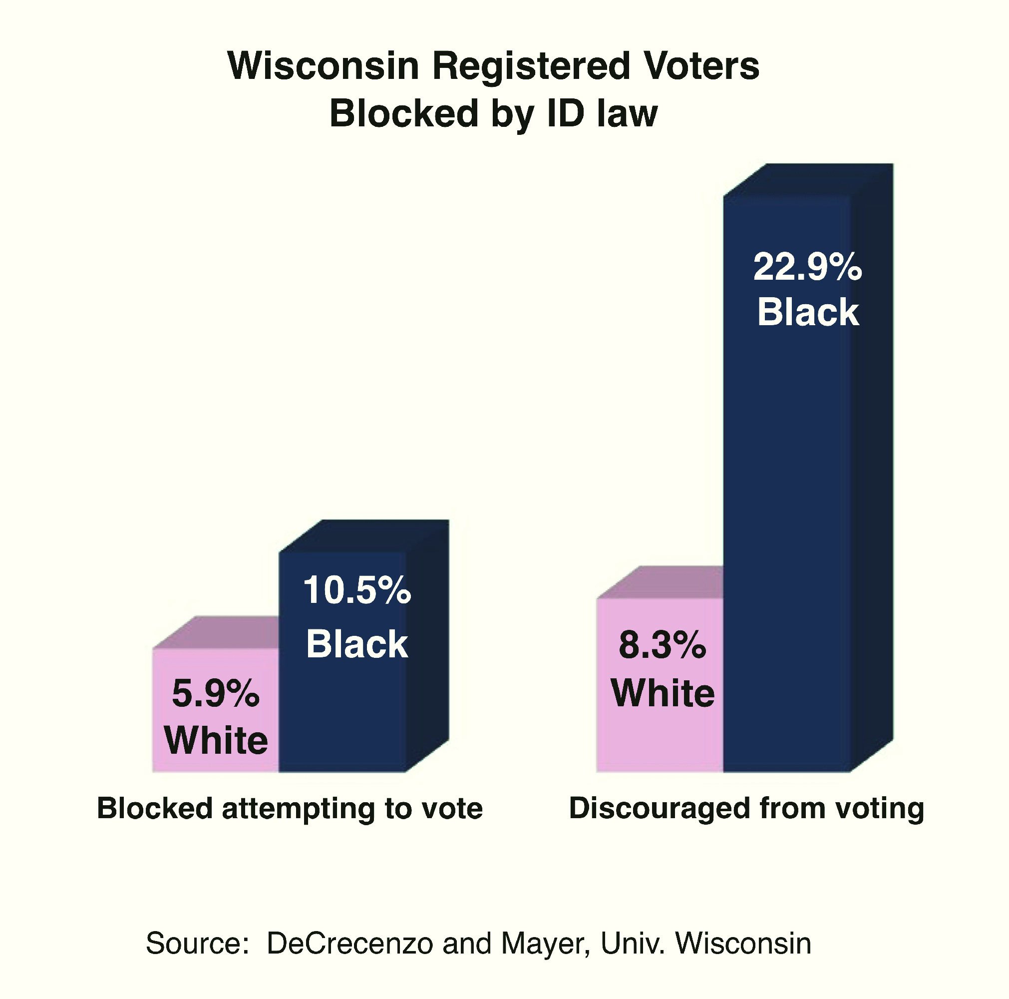 Wisconsin Registered Voters Blocked by ID Law