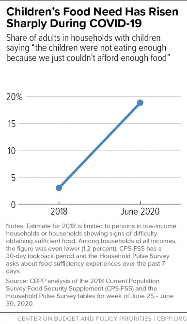 Children's Food Need has Risen Sharply During COVID-19