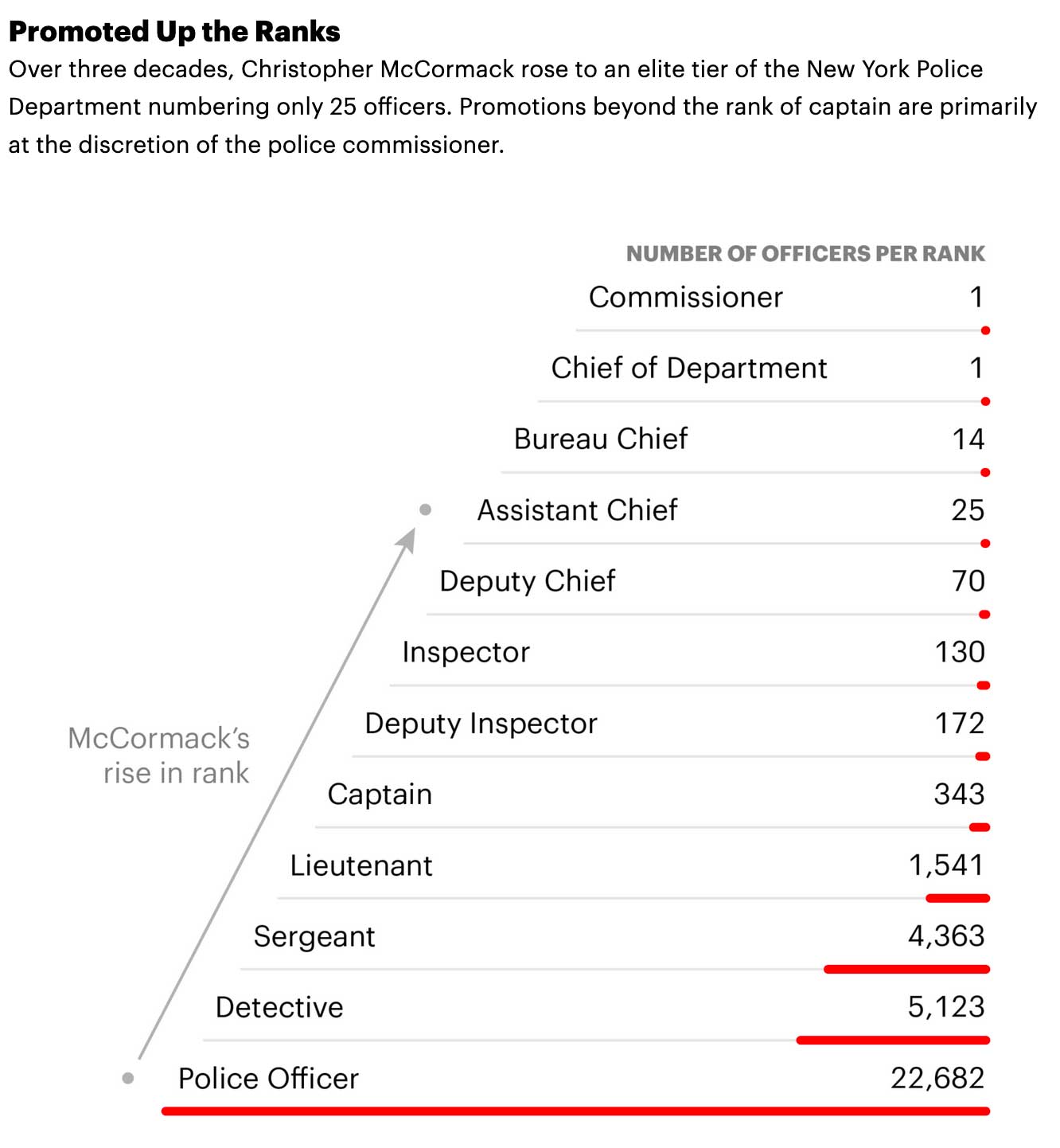 Sources: Independent Budget Office; NYPD (Rob Weychert / ProPublica and Allen Tan / ProPublica; research by Mollie Simon / ProPublica)