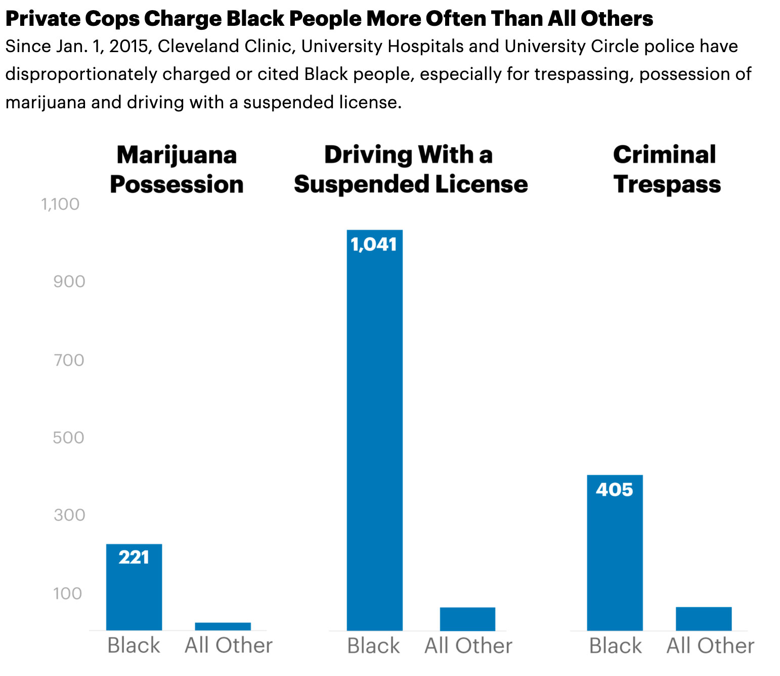 Note: University Hospitals police don’t patrol neighboring streets and have only cited two people for driving with a suspended license. Source: ProPublica analysis of Cleveland Municipal Court records. 