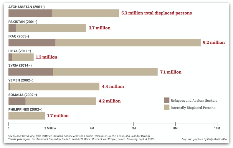 War on Terror Stats