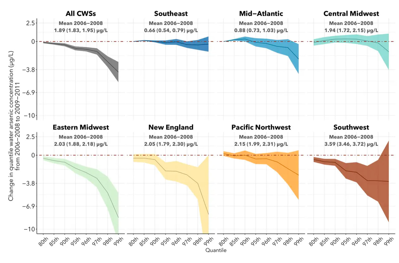 Change in quantile water arsenic concentration chart