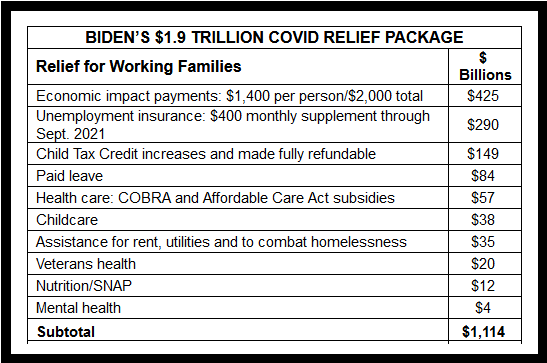 Biden's $1.9 Trillion COVID Relief Package