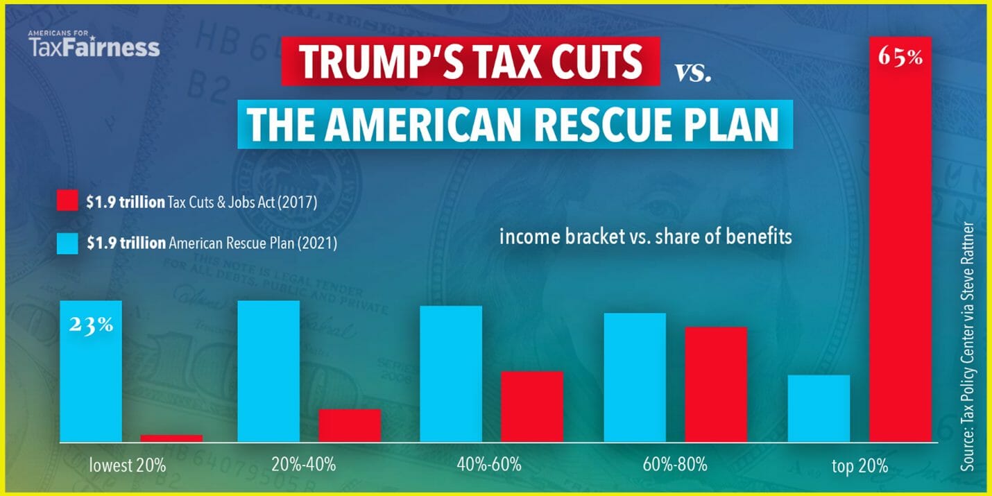 Credit: Americans for Tax Fairness