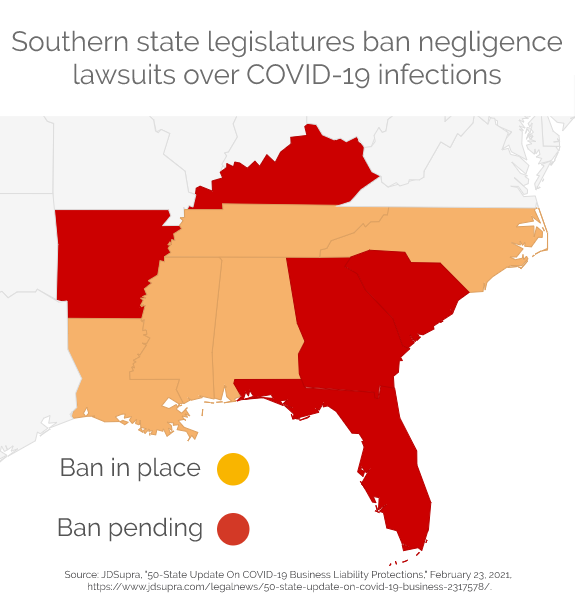 Five Southern states have banned negligence lawsuits over COVID-19, and another five are considering it.