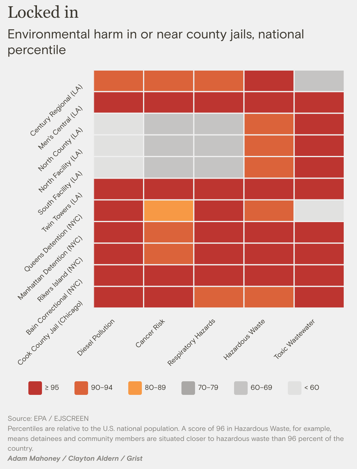 Chart of environmental harm in or near county jails, national percentile