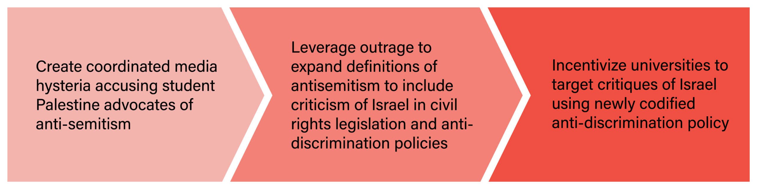 Create coordinated media hysteria accusing student Palestine advocates of antisemitism -> Leverage outrage to expand definitions of antisemtism to include criticsm of Israel in civl rights legislation and anti-discrimination policies -> Incentivize universities to target critiques of Israel using newly codified anti-discrimination policy