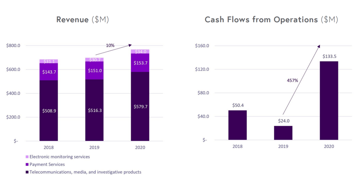 Revenue ($M) and Cash Flows from Operations ($M)