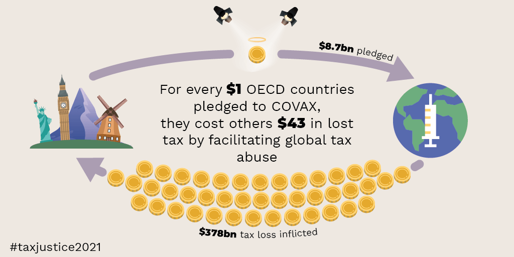 For every $1 OECD countries pledged to COVAX, they cost others $43 in lost tax by facilitating global tax abuse