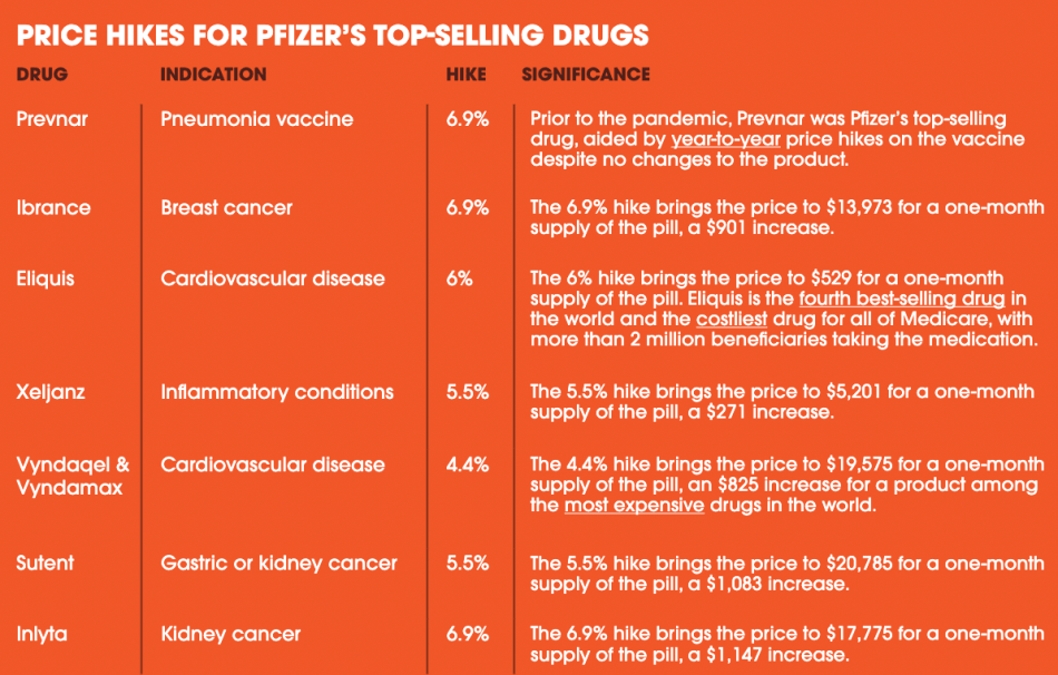 Price Hikes for Pfizer's Top-Selling Drugs