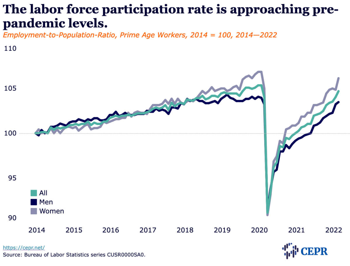 Chart showing labor force participation is approaching pre-pandemic levels