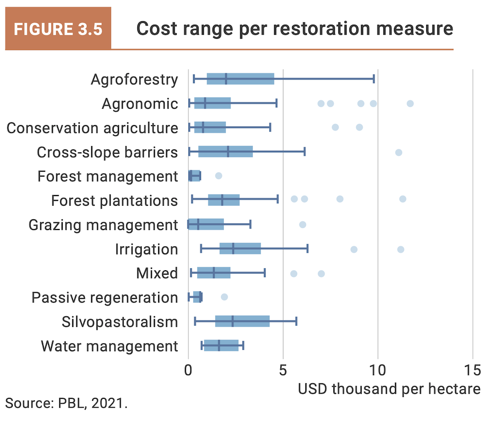 Cost ranges of most land restoration measures.
