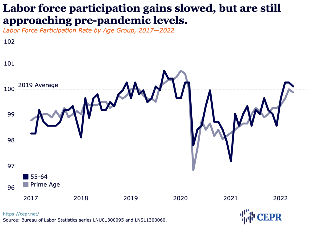 Labor force participation gains slowed, but are still approaching pre-pandemic levels