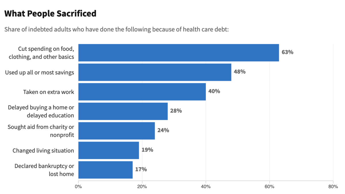 KFF Health Care Debt Survey of 2,375 U.S. adults, including 1,674 with current or past debt from medical or dental bills, conducted Feb. 25 through March 20. The margin of sampling error for the overall sample is 3 percentage points.