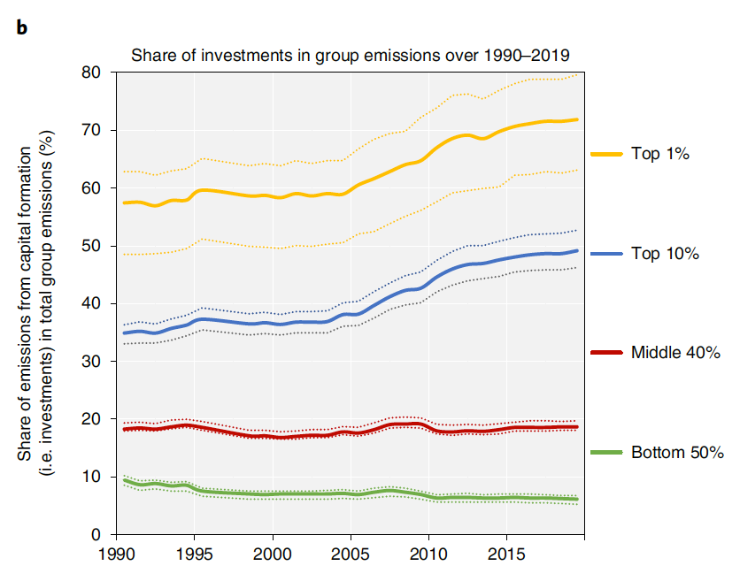 The percentage of emissions by different groups of emitters that can be traced to their investments, rather than to their consumption. 